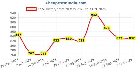 flipkart.com thrivanta Capsule Cutter Electric Tongue System Design Mini Food Processor and Chopper, Mixer, Meat Grinder, and Hand Press Manual Citrus juicer for Shake, Travel Juicer Electric Vegetable & Fruit Grater & Slicer thrivanta Price History Graph from 20 May 2025 to 7 Oct 2025