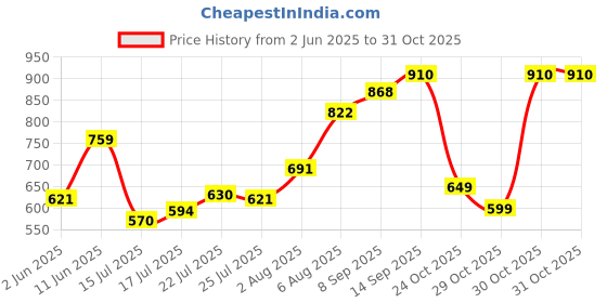 flipkart.com parspar Capsule Cutter Multiuse Electric Chopper Vegetable & Fruit Chopper(Pack Of 1) Electric Vegetable & Fruit Chopper parspar Price History Graph from 2 Jun 2025 to 31 Oct 2025