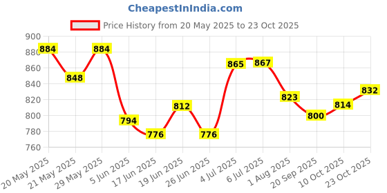 flipkart.com supertive Capsule Cutter Quatre Mini Electric Multipurpose Food Chopper, Processor Unique Blender System Design Mixer, Meat Grinder, Crusher, Mincer 220 Juicer Mixer Grinder Mixer Juicer Jar supertive Price History Graph from 20 May 2025 to 23 Oct 2025