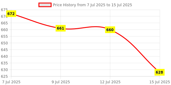 flipkart.com lariox Capsule Cutter Quatre Unique Blender System Design Mini Electric Food Processor and Chopper, Mixer, Meat Grinder, Crusher, Mincer 220 W Juicer Mixer Grinder lariox Price History Graph from 7 Jul 2025 to 15 Jul 2025