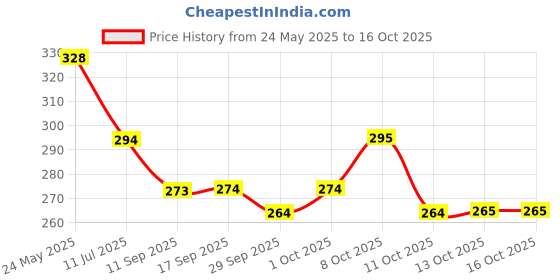 flipkart.com priyam enterprise Capsule Folding Bottle Umbrella - UV and Rain Protection, Compact Umbrella priyam enterprise Price History Graph from 24 May 2025 to 15 Oct 2025