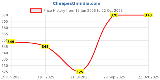 flipkart.com priyam enterprise Capsule Folding Bottle Umbrella - UV and Rain Protection WITH MULTI COLOURS Umbrella priyam enterprise Price History Graph from 15 Jun 2025 to 21 Oct 2025