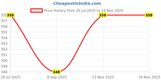 flipkart.com v21 Capsule Folding Umbrella Compact UV & Rain Protection Umbrella v21 Price History Graph from 20 Jul 2025 to 16 Nov 2025
