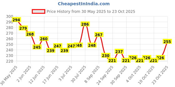 flipkart.com orange Capsule for Rainy season, for summer Best Umbrella orange Price History Graph from 30 May 2025 to 23 Oct 2025