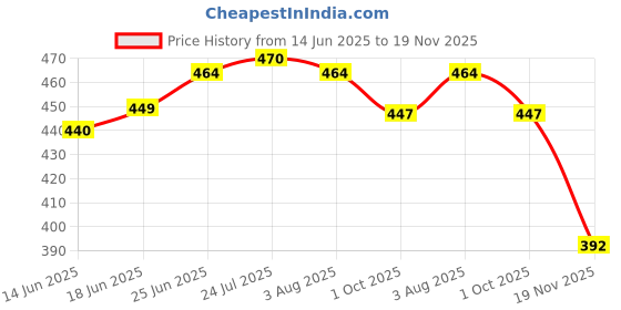 flipkart.com next future Capsule Lunch Box/Food Pack, High Polish 1-Tier Tiffin Box for School & Office 1 Containers Lunch Box next future Price History Graph from 14 Jun 2025 to 19 Nov 2025