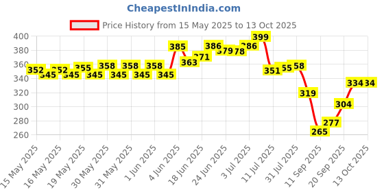 flipkart.com hope smile Capsule Mini Travel Umbrella 4 fold (UV PROOF WINDPROOF) Umbrella hope smile Price History Graph from 15 May 2025 to 13 Oct 2025