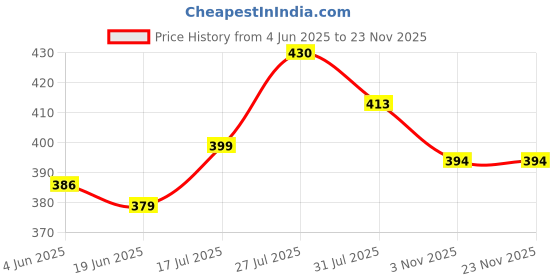 flipkart.com rt enterprise Capsule Mini Travel Umbrella Foldable- (Perfect for 1 Person) Umbrella rt enterprise Price History Graph from 4 Jun 2025 to 21 Nov 2025