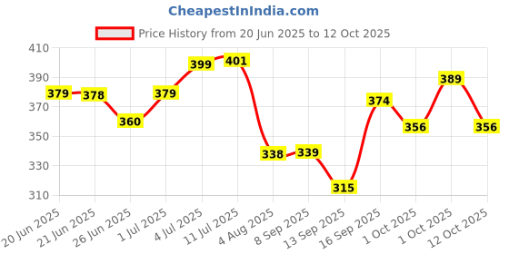 flipkart.com aroo plus Capsule Mini Umbrella UV Coated 4-Fold Easy To carry Umbrella Umbrella aroo plus Price History Graph from 20 Jun 2025 to 12 Oct 2025