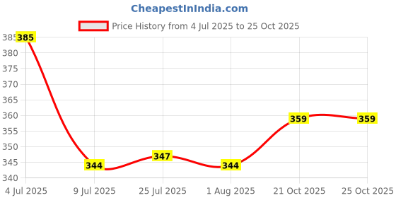 flipkart.com mezire Capsule (Multicolor) Umbrella mezire Price History Graph from 4 Jul 2025 to 25 Oct 2025