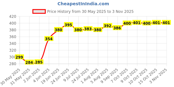 flipkart.com adinath creators Capsule Shape 12x18 inch Bathroom Mirror adinath creators Price History Graph from 30 May 2025 to 2 Nov 2025