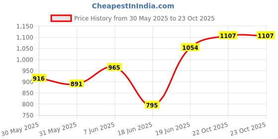 flipkart.com adinath creators Capsule shape 14*20 Inch Bevelled Bathroom Mirror adinath creators Price History Graph from 30 May 2025 to 23 Oct 2025