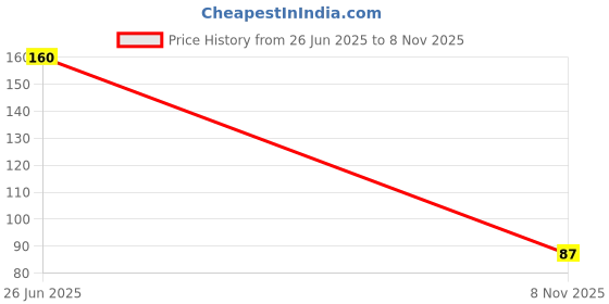 flipkart.com kudos enterprises Capsule Shape Travel Toothbrush Case Holder Toothbrush Case kudos enterprises Price History Graph from 26 Jun 2025 to 8 Nov 2025