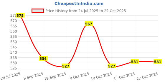 flipkart.com ojas CAPSULE TRAY/2 DISCO GLASS-GT23 Glass, Tray Serving Set ojas Price History Graph from 24 Jul 2025 to 22 Oct 2025