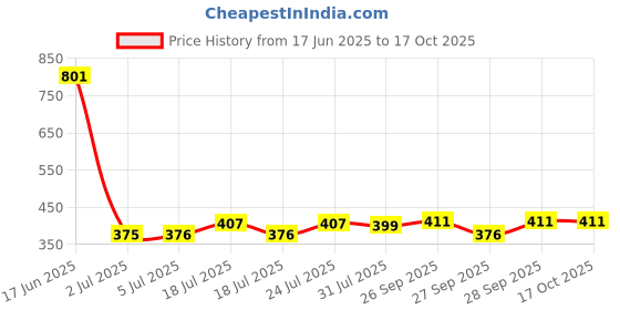 flipkart.com hadiyaa Capsule Umbrella 3-Fold Waterprrof , Portable, Compact Design Umbrella hadiyaa Price History Graph from 17 Jun 2025 to 16 Oct 2025