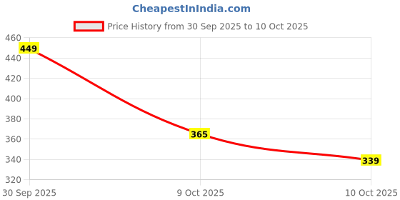 flipkart.com vendola Capsule Umbrella Compact Mini Foldable Umbrella for Sun & Rain. Umbrella vendola Price History Graph from 30 Sep 2025 to 10 Oct 2025