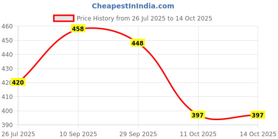 flipkart.com bawaliyanzed Capsule Umbrella -d / Waterproof & UV Protection Mini Capsule & Folding Umbrella Umbrella bawaliyanzed Price History Graph from 26 Jul 2025 to 14 Oct 2025