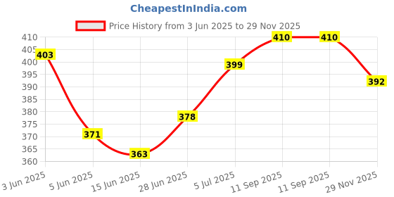 flipkart.com ziytrack Capsule Umbrella Folding Sun Umbrella Windproof Anti UV Sun Travel Umbrella Umbrella ziytrack Price History Graph from 3 Jun 2025 to 29 Nov 2025