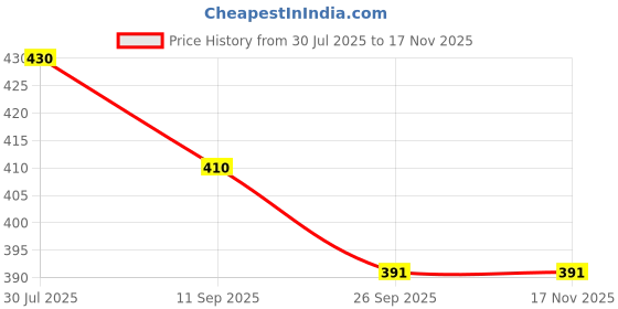 flipkart.com dfasion CAPSULE UMBRELLA for a any person and child 1254asd3634 Umbrella dfasion Price History Graph from 30 Jul 2025 to 16 Nov 2025