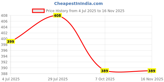 flipkart.com mukhi Capsule Umbrella For Rain Windproof & Sun Protection Features For Men,Women,Kids Umbrella mukhi Price History Graph from 4 Jul 2025 to 16 Nov 2025