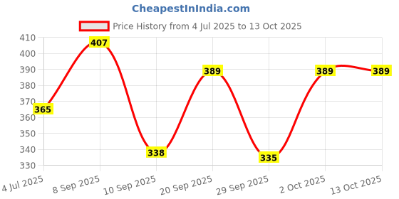 flipkart.com bsrenterprisez Capsule Umbrella -g / Waterproof & UV Protection Mini Capsule & Folding Umbrella Umbrella bsrenterprisez Price History Graph from 4 Jul 2025 to 13 Oct 2025
