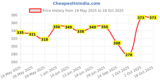 flipkart.com pranchi Capsule Umbrella Umbrella pranchi Price History Graph from 19 May 2025 to 17 Oct 2025