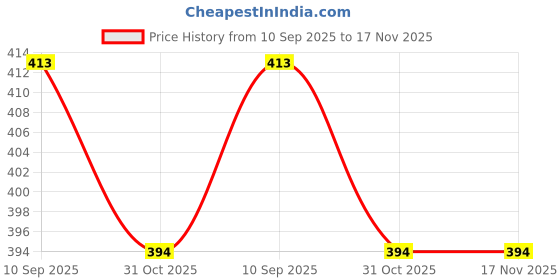 flipkart.com sbts Capsule umbrella Umbrella sbts Price History Graph from 10 Sep 2025 to 17 Nov 2025