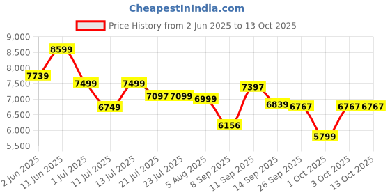 flipkart.com un1que Capsules & Coffee Powder 2-in-1 Espresso Machine, 20 Bar Capsules Maker 8 Cups Coffee Maker un1que Price History Graph from 2 Jun 2025 to 12 Oct 2025