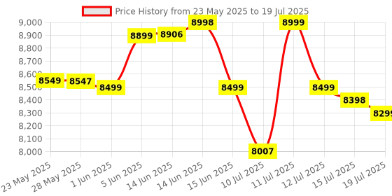 flipkart.com costar Capsules & Coffee Powder 2-in-1 Espresso Machine, 20 Bar Capsules Maker 8 Cups Coffee Maker costar Price History Graph from 23 May 2025 to 15 Jul 2025