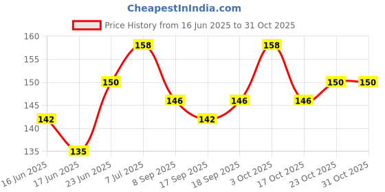 flipkart.com hunting hobby Capsules, Vitamin Tablets, Electronic Components Storage, Electronic Parts Store Hardware Screw Nut, Home Repair Small Parts, Jewellry Store Box-1 Manual 7 Grid Box Organizer-Tablets, Pills hunting hobby Price History Graph from 16 Jun 2025 to 30 Oct 2025