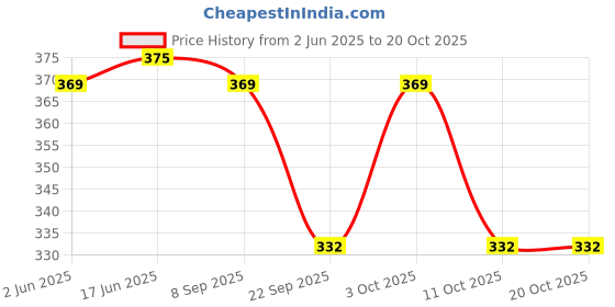 flipkart.com captain 10 L Gym Duffel Bag - duffle bag 01 - Blue captain Price History Graph from 2 Jun 2025 to 20 Oct 2025