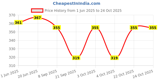 flipkart.com captain 10 L Gym Duffel Bag - duffle bag 10 LTR gray - Grey captain Price History Graph from 1 Jun 2025 to 23 Oct 2025