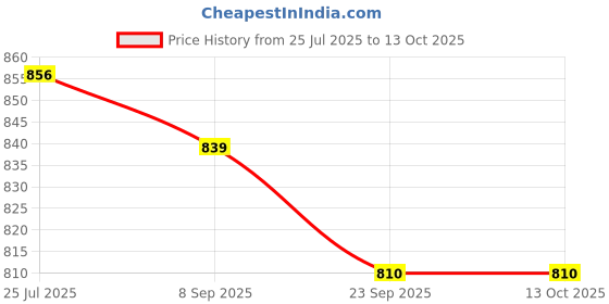 flipkart.com asian Captain-13 Sports,Gym,Walking Running Shoes For Men asian Price History Graph from 25 Jul 2025 to 13 Oct 2025
