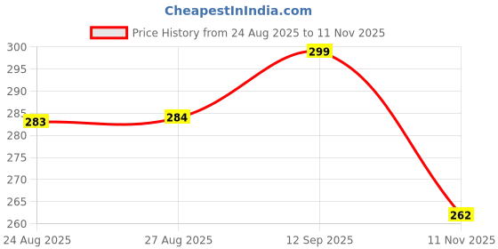 flipkart.com zipex CAPTAIN 16 Inch Laptop Case with Handle | for All 15-15 .6 Inch Laptops | Waterproof Laptop Sleeve/Cover zipex Price History Graph from 24 Aug 2025 to 11 Nov 2025