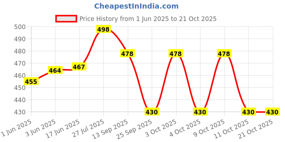 flipkart.com captain 20 L Gym Duffel Bag - DUFFLE-02(YELLOW) - Yellow captain Price History Graph from 1 Jun 2025 to 21 Oct 2025