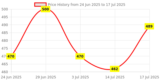 flipkart.com milton Captain 900 Unbreakable Water Bottle 850 ml – Sip Plus Gulp, Hand Strap, Black 850 ml Sipper milton Price History Graph from 24 Jun 2025 to 14 Jul 2025