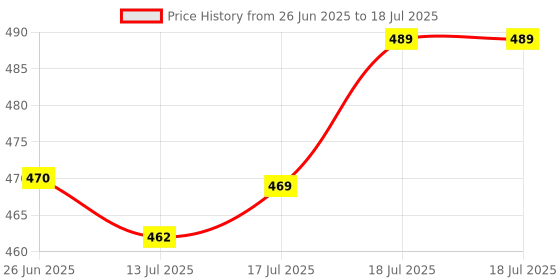 flipkart.com milton Captain 900 Unbreakable Water Bottle 850 ml – Sip Plus Gulp, Hand Strap, Blue 850 ml Bottle milton Price History Graph from 26 Jun 2025 to 13 Jul 2025