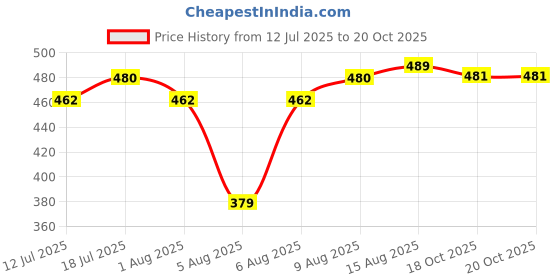 flipkart.com milton Captain 900 Unbreakable Water Bottle 850 ml – Sip Plus Gulp, Hand Strap, Purple 850 ml Bottle milton Price History Graph from 12 Jul 2025 to 18 Oct 2025