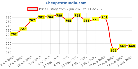 flipkart.com captain academy football 4 size Football - Size: 4 captain Price History Graph from 2 Jun 2025 to 1 Dec 2025