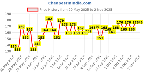 flipkart.com worm Captain America Calculator pencil box for boys pack of 1 Art Plastic Pencil Box worm Price History Graph from 20 May 2025 to 30 Oct 2025