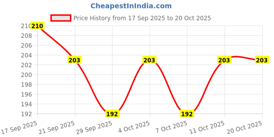 flipkart.com basha mall Captain America Fidget Metal Wind Spinner Toy basha mall Price History Graph from 17 Sep 2025 to 19 Oct 2025