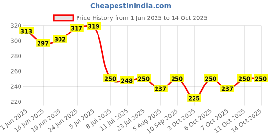 flipkart.com karbd Captain America Fidget Ultra Speed Light Weight Metal Wind Spinner Toy karbd Price History Graph from 1 Jun 2025 to 11 Oct 2025