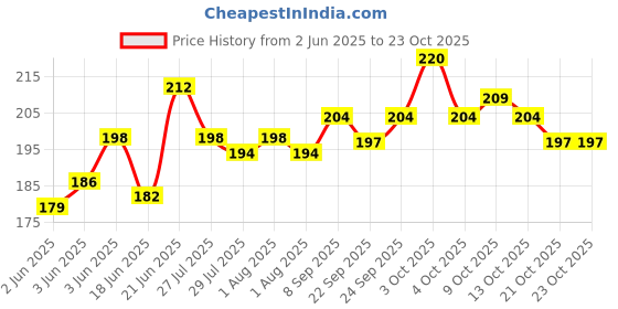 flipkart.com bookford Captain America PaperClipboard|WritingPad|Drawing/Writing/Exam Board/Clipboard bookford Price History Graph from 2 Jun 2025 to 23 Oct 2025