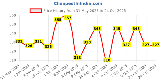 flipkart.com fany captain america shield for kids fany Price History Graph from 31 May 2025 to 23 Oct 2025