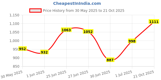 flipkart.com fitrxx Captain America Style Black Rubber 5kgX 2 Fixed Weight Dumbbell fitrxx Price History Graph from 30 May 2025 to 21 Oct 2025