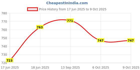 flipkart.com yash fitness Captain America Style Black Rubber Dumbbells 2.5kgX2 Dumbbells Fixed Weight Dumbbell yash fitness Price History Graph from 17 Jun 2025 to 9 Oct 2025