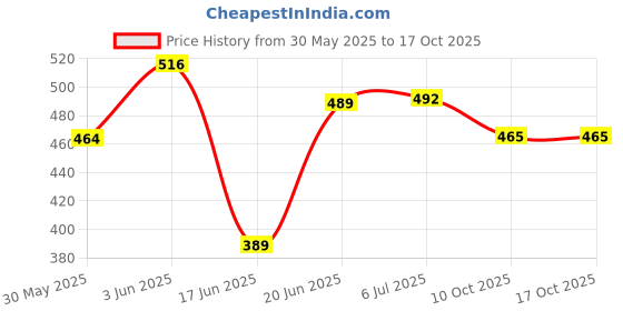 flipkart.com captain BAG O5 WITH SOCCER SOCKS AND ACTIVE SHINGUARDS COMBO Football & Fitness Kit captain Price History Graph from 30 May 2025 to 16 Oct 2025