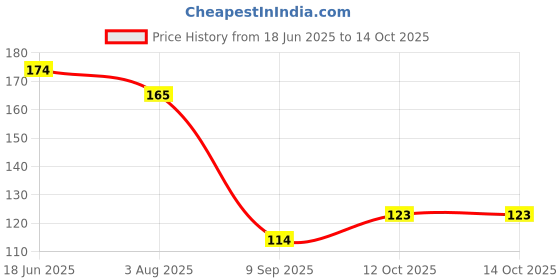 flipkart.com gmefvr Captain Band gmefvr Price History Graph from 18 Jun 2025 to 14 Oct 2025