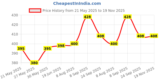 flipkart.com captain boxing 449 Boxing Hand Wrap captain Price History Graph from 21 May 2025 to 19 Nov 2025