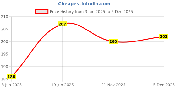 flipkart.com captain CARTOON KIT BAG FOR LUNCH Waterproof Lunch Bag captain Price History Graph from 3 Jun 2025 to 4 Dec 2025
