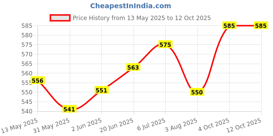 flipkart.com captain COMBO Football Kit captain Price History Graph from 13 May 2025 to 12 Oct 2025